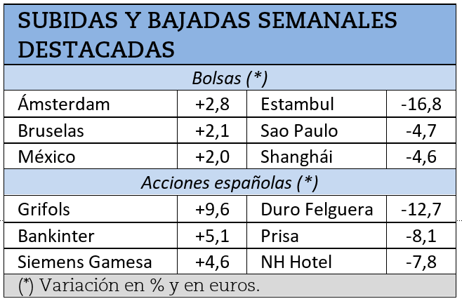Mayores subidas y bajadas bursátiles de la semana.